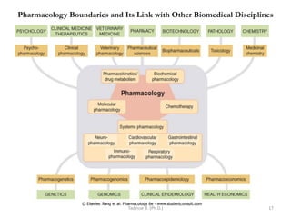 Pharmacology Boundaries and Its Link with Other Biomedical Disciplines
Tadesse B. (Ph.D.) 17
 