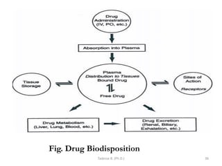 Tadesse B. (Ph.D.) 36
Fig. Drug Biodisposition
 
