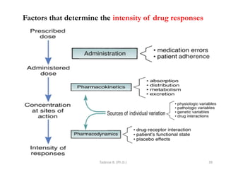 Factors that determine the intensity of drug responses
Tadesse B. (Ph.D.) 39
 