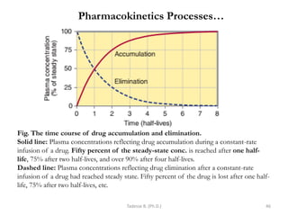 Tadesse B. (Ph.D.) 46
Fig. The time course of drug accumulation and elimination.
Solid line: Plasma concentrations reflecting drug accumulation during a constant-rate
infusion of a drug. Fifty percent of the steady-state conc. is reached after one half-
life, 75% after two half-lives, and over 90% after four half-lives.
Dashed line: Plasma concentrations reflecting drug elimination after a constant-rate
infusion of a drug had reached steady state. Fifty percent of the drug is lost after one half-
life, 75% after two half-lives, etc.
Pharmacokinetics Processes…
 