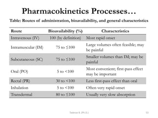 Pharmacokinetics Processes…
Table: Routes of administration, bioavailability, and general characteristics
Tadesse B. (Ph.D.) 53
Route Bioavailability (%) Characteristics
Intravenous (IV) 100 (by definition) Most rapid onset
Intramuscular (IM) 75 to ≤100
Large volumes often feasible; may
be painful
Subcutaneous (SC) 75 to ≤100
Smaller volumes than IM; may be
painful
Oral (PO) 5 to <100
Most convenient; first-pass effect
may be important
Rectal (PR) 30 to <100 Less first-pass effect than oral
Inhalation 5 to <100 Often very rapid onset
Transdermal 80 to ≤100 Usually very slow absorption
 