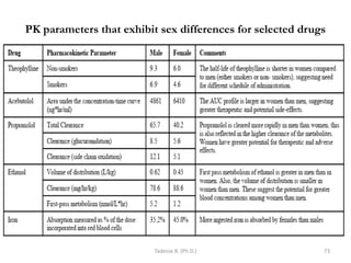 PK parameters that exhibit sex differences for selected drugs
Tadesse B. (Ph.D.) 73
 