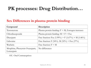 PK processes: Drug Distribution…
Compound Description
Testosterone Plasma protein binding: F > M, Estrogen increases
Chlordiazepoxide Plasma protein binding: M > F > Foc
Diazepam Free fraction: Foc (1.99%) > F (1.67%) > M (1.46%)
Lidocaine Free fraction: F (34%). M (32%) < Foc (37%)
Warfarin Free fraction: F > M
Morphine, Phenytoin Oxazepam,
Lorazepam
No differences
Tadesse B. (Ph.D.) 80
Sex Differences in plasma protein binding
OC- Oral Contraceptives
 