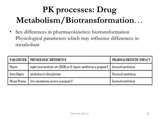PK processes: Drug
Metabolism/Biotransformation…
• Sex differences in pharmacokinetics: biotransformation
Physiological parameters which may influence differences in
metabolism
Tadesse B. (Ph.D.) 90
 