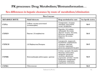 PK processes: Drug Metabolism/Biotransformation…
Tadesse B. (Ph.D.) 91
Sex differences in hepatic clearance by route of metabolism/elimination
 