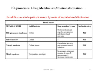 PK processes: Drug Metabolism/Biotransformation…
Tadesse B. (Ph.D.) 93
Sex differences in hepatic clearance by route of metabolism/elimination
 