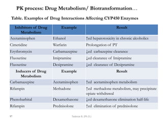97
Table. Examples of Drug Interactions Affecting CYP450 Enzymes
Inhibitors of Drug
Metabolism
Example Result
Acetaminophen Ethanol ↑ed hepatotoxicity in chronic alcoholics
Cimetidine Warfarin Prolongation of PT
Erythromycin Carbamazepine ↓ed carbazepine clearance
Fluoxetine Imipramine ↓ed clearance of Imipramine
Fluoxetine Desipramine ↓ed clearance of Desipramine
Inducers of Drug
Metabolism
Example Result
Carbamazepine Acetaminophen ↑ed acetaminophen metabolism
Rifampin Methadone ↑ed methadone metabolism, may precipitate
opiate withdrawal
Phenobarbital Dexamethasone ↓ed dexamethasone elimination half-life
Rifampin Prednisolone ↑ed elimination of prednisolone
PK process: Drug Metabolism/ Biotransformation…
Tadesse B. (Ph.D.)
 