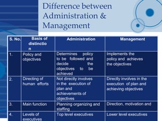 Difference between
Administration &
Management
S. No. Basis of
distinctio
n
Administration Management
1. Policy and
objectives
Determines policy
to be followed and
decide the
objectives to be
achieved
Implements the
policy and achieves
the objectives
2. Directing of
human efforts
Not directly involves
in the execution of
plan and
achievements of
objectives
Directly involves in the
execution of plan and
achieving objectives
3. Main function Planning organizing and
staffing
Direction, motivation and
4. Levels of
executives
Top level executives Lower level executives
 