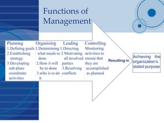 Functions of
Management
Planning Organizing Leading
1.Defining goals 1.Determining 1.Directing
what needs to 2.Motivating
...