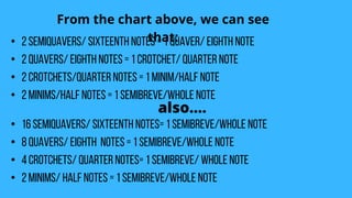 From the chart above, we can see
that:
• 2 Semiquavers/ sixteenth notes = 1 quaver/ eighth note
• 2 quavers/ eighth notes = 1 crotchet/ quarter note
• 2 crotchets/quarter notes = 1 minim/half note
• 2 minims/half notes = 1 semibreve/whole note
also....
• 16 semiquavers/ sixteenth notes= 1 semibreve/whole note
• 8 quavers/ eighth notes = 1 semibreve/whole note
• 4 crotchets/ quarter notes= 1 semibreve/ whole note
• 2 minims/ half notes = 1 semibreve/whole note
 