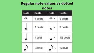 Regular note values vs dotted
notes
 