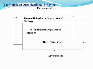 The Nature of Organizational Behavior 
Environment 
Human Behavior in Organizational 
Settings 
The Individual-Organization 
The Organization 
Environment 
Interface 
 