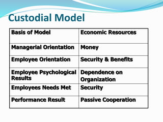 Custodial Model 
Basis of Model Economic Resources 
Managerial Orientation Money 
Employee Orientation Security & Benefits...