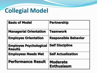 Collegial Model 
Basis of Model Partnership 
Managerial Orientation Teamwork 
Employee Orientation Responsible Behavior 
E...