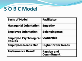 S O B C Model 
Basis of Model Facilitator 
Managerial Orientation Empathy 
Employee Orientation Belongingness 
Employee Psychological 
Results 
Ownership 
Employees Needs Met Higher Order Needs 
Performance Result Passion and 
Commitment 
 