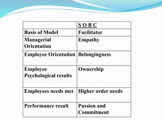S O B C 
Basis of Model Facilitator 
Managerial 
Empathy 
Orientation 
Employee Orientation Belongingness 
Employee 
Psychological results 
Ownership 
Employees needs met Higher order needs 
Performance result Passion and 
Commitment 
 