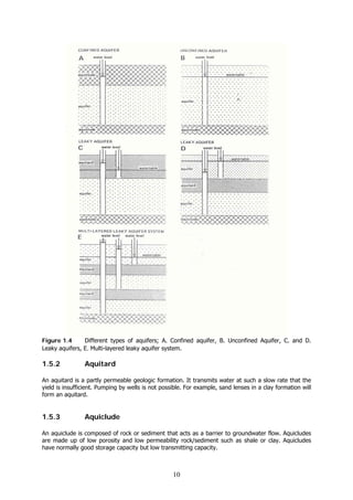 10
Figure 1.4 Different types of aquifers; A. Confined aquifer, B. Unconfined Aquifer, C. and D.
Leaky aquifers, E. Multi-layered leaky aquifer system.
1.5.2 Aquitard
An aquitard is a partly permeable geologic formation. It transmits water at such a slow rate that the
yield is insufficient. Pumping by wells is not possible. For example, sand lenses in a clay formation will
form an aquitard.
1.5.3 Aquiclude
An aquiclude is composed of rock or sediment that acts as a barrier to groundwater flow. Aquicludes
are made up of low porosity and low permeability rock/sediment such as shale or clay. Aquicludes
have normally good storage capacity but low transmitting capacity.
 