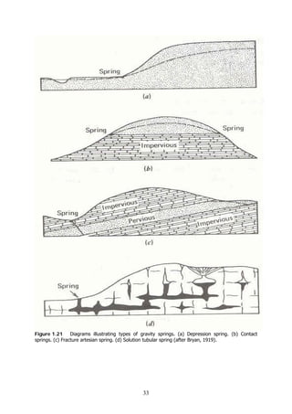 33
Figure 1.21 Diagrams illustrating types of gravity springs. (a) Depression spring. (b) Contact
springs. (c) Fracture artesian spring. (d) Solution tubular spring (after Bryan, 1919).
 