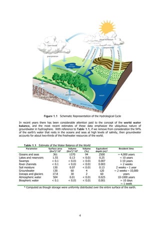 4
Figure 1.1 Schematic Representation of the Hydrological Cycle
In recent years there has been considerable attention paid to the concept of the world water
balance, and the most recent estimates of these data emphasize the ubiquitous nature of
groundwater in hydrosphere. With reference to Table 1.1, if we remove from consideration the 94%
of the earth’s water that rests in the oceans and seas at high levels of salinity, then groundwater
accounts for about two-thirds of the freshwater resources of the world.
Table 1.1 Estimate of the Water Balance of the World
Parameter Surface area
(Km2
)*106
Volume
(Km2
)*106
Volume
(%)
Equivalent
depth (m)*
Resident time
Oceans and seas
Lakes and reservoirs
Swamps
River channels
Soil moisture
Groundwater
Icecaps and glaciers
Atmospheric water
Biospheric water
361
1.55
< 0.1
< 0.1
130
130
17.8
504
< 0.1
1370
0.13
< 0.01
< 0.01
0.07
60
30
0.01
< 0.01
94
< 0.01
< 0.01
< 0.01
< 0.01
4
2
< 0.01
< 0.01
2500
0.25
0.007
0.003
0.13
120
60
0.025
0.001
~ 4,000 years
~ 10 years
1-10 years
~ 2 weeks
2 weeks – 1 year
~ 2 weeks – 10,000
years
10-1000 years
~ 10 days
~ 1 week
* Computed as though storage were uniformly distributed over the entire surface of the earth.
 