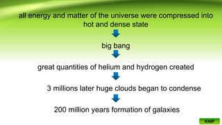 all energy and matter of the universe were compressed into
hot and dense state
big bang
great quantities of helium and hydrogen created
3 millions later huge clouds began to condense
200 million years formation of galaxies
KNIP
 