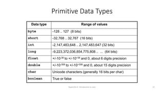 Appendix A: Introduction to Java 12
Primitive Data Types
Data type Range of values
byte -128 .. 127 (8 bits)
short -32,768 .. 32,767 (16 bits)
int -2,147,483,648 .. 2,147,483,647 (32 bits)
long -9,223,372,036,854,775,808 .. ... (64 bits)
float +/-10-38 to +/-10+38 and 0, about 6 digits precision
double +/-10-308 to +/-10+308 and 0, about 15 digits precision
char Unicode characters (generally 16 bits per char)
boolean True or false
 