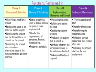 Functions Performed in
Phase I
Conception & Selection
Phase II
Planning & Scheduling
Phase III
Implementation,
Monitoring and Control
Phase IV
Evaluation & Termination
•Identifying a need for a
project
•Establishing goals to be
achieved by the project.
•Estimating the amount
that the firm will have to
commit for the project.
•Presenting the project
idea or various
alternative ideas to the
management and get their
approval
•Set up a technical
team to decide on how
the project can e
implemented.
•Plan for the
requirements of
personnel, finance,
materials etc.
•Prepare a schedule.
• Procuring materials
•Building and testing
the tools
•Developing support
systems
•Producing the system
that is aimed at.
•Verifying whether the
performance is up to
the laid down standard.
•Making modification if
required.
• Training operational
Staff
•Transfer of materials
•Transferring the
responsibilities
•Releasing surplus
resources, that remain
after use
•Releasing the project
staff for the next
assignment.
 