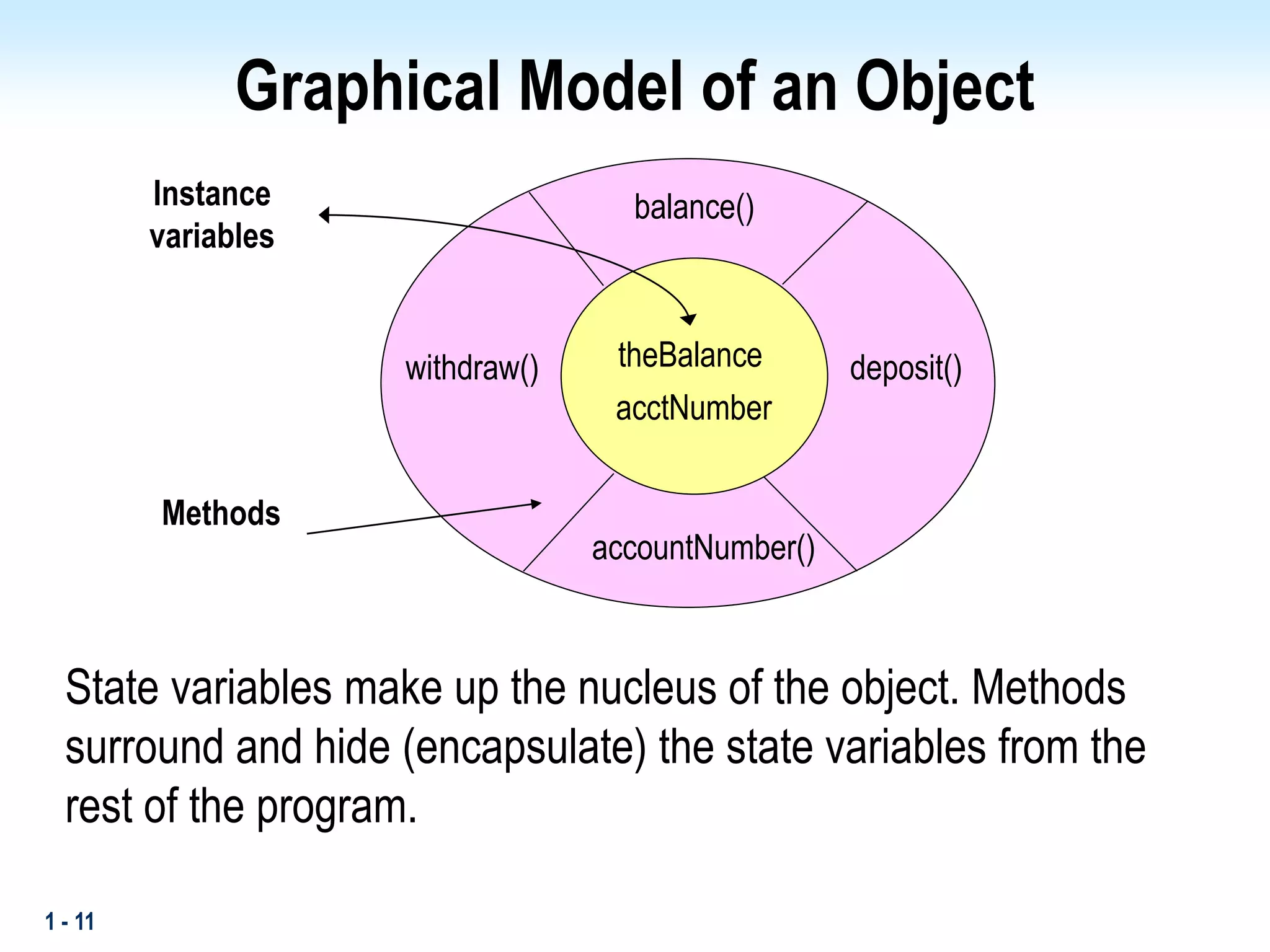 1 - 11
Graphical Model of an Object
State variables make up the nucleus of the object. Methods
surround and hide (encapsulate) the state variables from the
rest of the program.
theBalance
acctNumber
accountNumber()
balance()
Instance
variables
Methods
deposit()
withdraw()
 