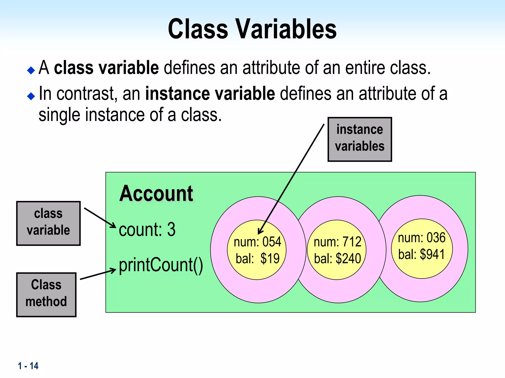 1 - 14
Class Variables
 A class variable defines an attribute of an entire class.
 In contrast, an instance variable defines an attribute of a
single instance of a class.
count: 3
printCount()
num: 054
bal: $19
num: 712
bal: $240
num: 036
bal: $941
Account
Class
method
class
variable
instance
variables
 