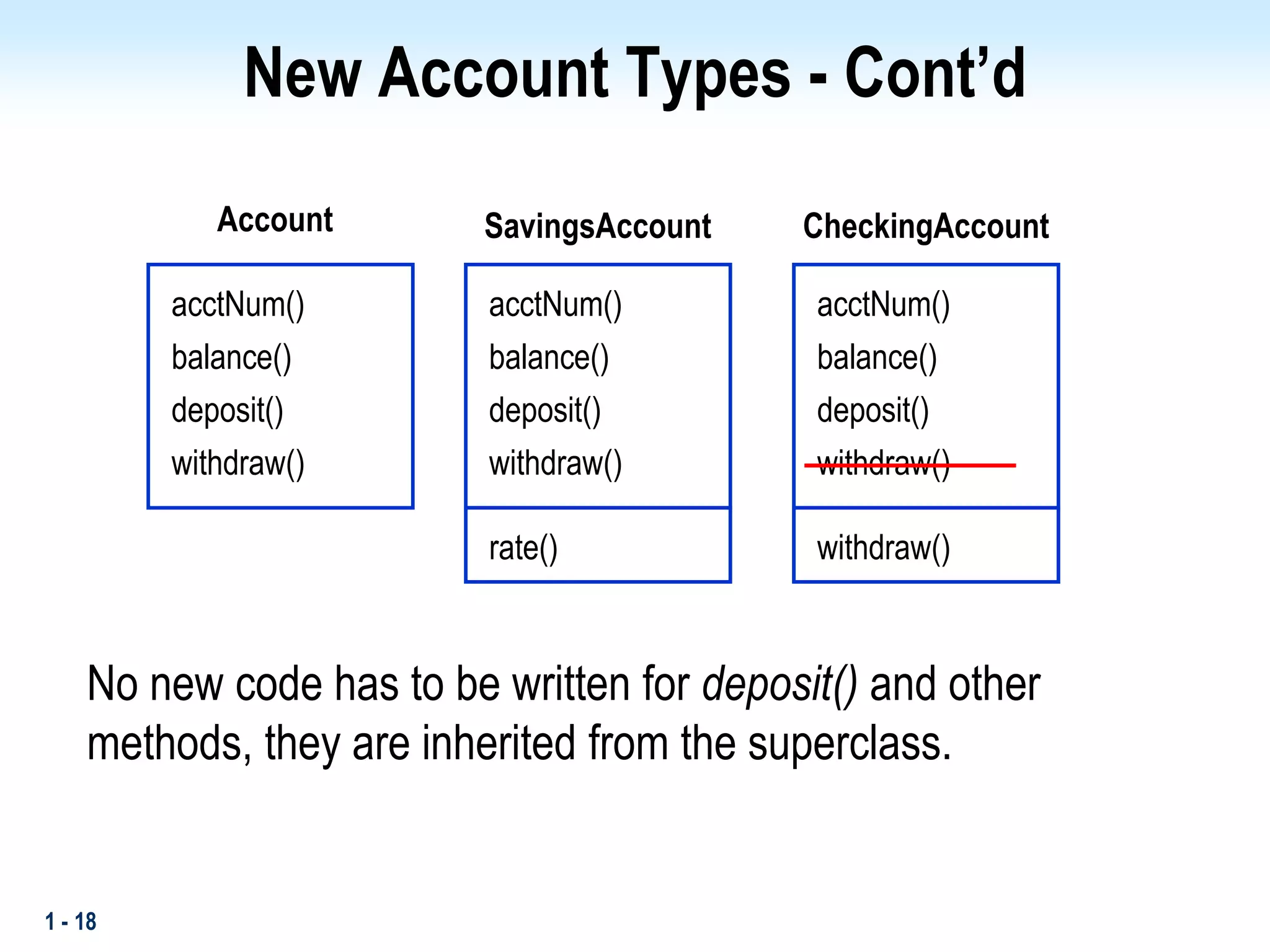 1 - 18
New Account Types - Cont’d
deposit()
acctNum()
balance()
withdraw()
deposit()
acctNum()
balance()
withdraw()
deposit()
acctNum()
balance()
withdraw()
rate() withdraw()
Account CheckingAccount
SavingsAccount
No new code has to be written for deposit() and other
methods, they are inherited from the superclass.
 