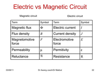 Electric vs Magnetic Circuit 03/08/11 Dr Awang Jusoh/Dr Makbul Magnetic circuit Electric circuit Term Symbol Term  Symbol Magnetic flux  Electric current I Flux density B Current density J Magnetomotive force F Electromotive force E Permeability  Permitivity  Reluctance Resistance R 