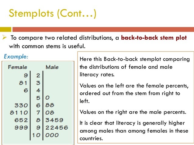 plot stem leaf and with Displaying Graphs Distributions