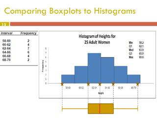 Comparing Boxplots to Histograms
15
15

 