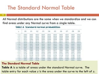 The Standard Normal Table
12

All Normal distributions are the same when we standardize and we can
find areas under any Normal curve from a single table.

The Standard Normal Table
Table A is a table of areas under the standard Normal curve. The
table entry for each value z is the area under the curve to the left of z.

 