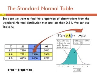 The Standard Normal Table
13

Suppose we want to find the proportion of observations from the
standard Normal distribution that are less than 0.81. We can use
Table A:
P(z < 0.81) = .7910

Z

.00

.01

.02

0.7

.7580

.7611

.7642

0.8

.7881

.7910

.7939

0.9

.8159

.8186

.8212

area = proportion

13

 