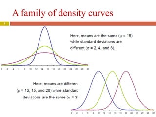 A family of density curves
8

 