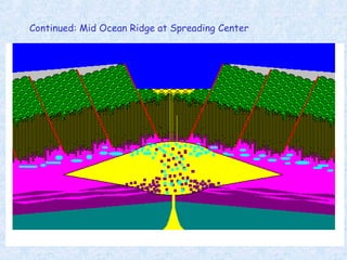 Continued: Mid Ocean Ridge at Spreading Center
 