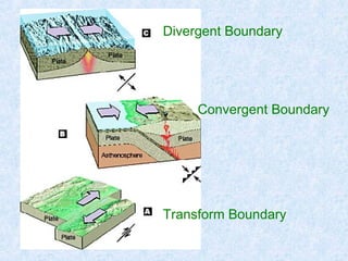 Divergent Boundary
Convergent Boundary
Transform Boundary
 