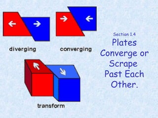 Section 1.4
Plates
Converge or
Scrape
Past Each
Other.
 