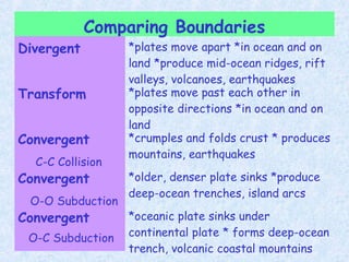 Comparing Boundaries
Divergent *plates move apart *in ocean and on
land *produce mid-ocean ridges, rift
valleys, volcanoes, earthquakes
Transform *plates move past each other in
opposite directions *in ocean and on
land
Convergent
C-C Collision
*crumples and folds crust * produces
mountains, earthquakes
Convergent
O-O Subduction
*older, denser plate sinks *produce
deep-ocean trenches, island arcs
Convergent
O-C Subduction
*oceanic plate sinks under
continental plate * forms deep-ocean
trench, volcanic coastal mountains
 