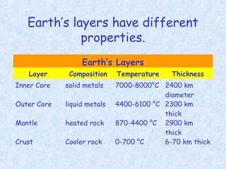 Earth’s layers have different
properties.
Earth’s Layers
Layer Composition Temperature Thickness
Inner Core solid metals 7000-8000°C 2400 km
diameter
Outer Core liquid metals 4400-6100 °C 2300 km
thick
Mantle heated rock 870-4400 °C 2900 km
thick
Crust Cooler rock 0-700 °C 6-70 km thick
 