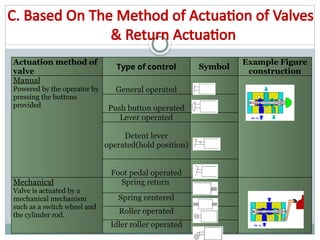 Spring Return Actuation Methods Pneumatic and hydraulic Chapter 1-Pneumatic Valve.pptx