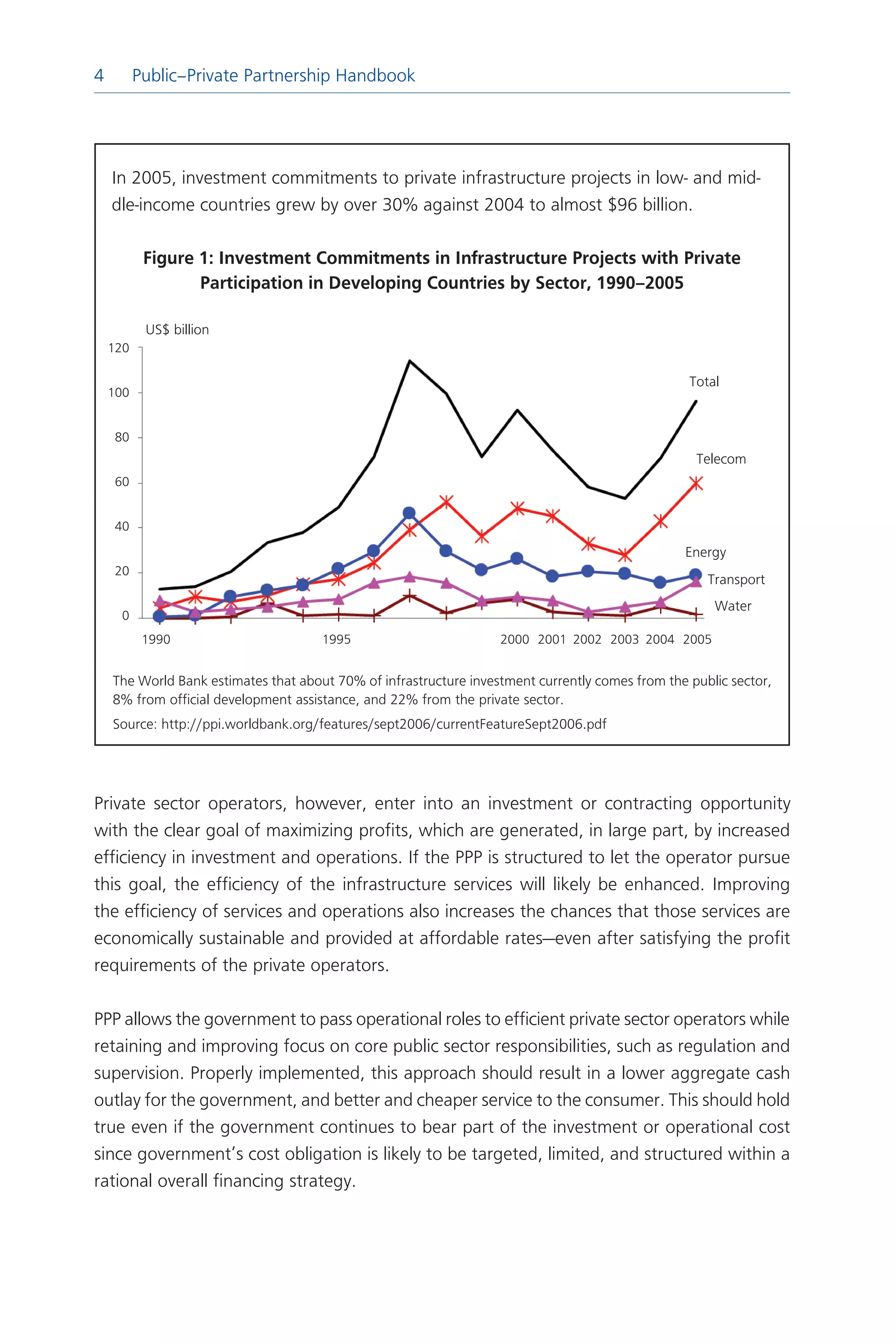 Public–Private Partnership Handbook




    In 005, investment commitments to private infrastructure projects in low- and mid-
    dle-income countries grew by over 0% against 00 to almost $96 billion.

           Figure	1:	Investment	Commitments	in	Infrastructure	Projects	with	Private	
                  Participation	in	Developing	Countries	by	Sector,	1990–2005

           US$ billion
    10

                                                                                                  Total
    100


    80
                                                                                                   Telecom
    60


    0
                                                                                                 Energy
    0
                                                                                                     Transport
                                                                                                      Water
     0
           1990                       1995                         000 001 00 00 00 005


    The World Bank estimates that about 70% of infrastructure investment currently comes from the public sector,
    8% from official development assistance, and % from the private sector.
    Source: http://ppi.worldbank.org/features/sept006/currentFeatureSept006.pdf




Private sector operators, however, enter into an investment or contracting opportunity
with the clear goal of maximizing profits, which are generated, in large part, by increased
efficiency in investment and operations. If the PPP is structured to let the operator pursue
this goal, the efficiency of the infrastructure services will likely be enhanced. Improving
the efficiency of services and operations also increases the chances that those services are
economically sustainable and provided at affordable rates—even after satisfying the profit
requirements of the private operators.

PPP allows the government to pass operational roles to efficient private sector operators while
retaining and improving focus on core public sector responsibilities, such as regulation and
supervision. Properly implemented, this approach should result in a lower aggregate cash
outlay for the government, and better and cheaper service to the consumer. This should hold
true even if the government continues to bear part of the investment or operational cost
since government’s cost obligation is likely to be targeted, limited, and structured within a
rational overall financing strategy.
 