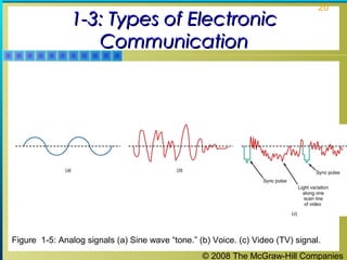 © 2008 The McGraw-Hill Companies
20
1-3: Types of Electronic1-3: Types of Electronic
CommunicationCommunication
Figure 1-5: Analog signals (a) Sine wave “tone.” (b) Voice. (c) Video (TV) signal.
 