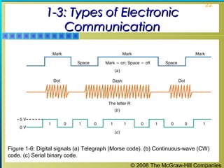 © 2008 The McGraw-Hill Companies
22
1-3: Types of Electronic1-3: Types of Electronic
CommunicationCommunication
Figure 1-6: Digital signals (a) Telegraph (Morse code). (b) Continuous-wave (CW)
code. (c) Serial binary code.
 