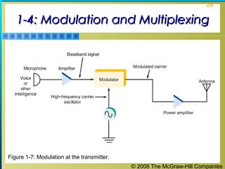 © 2008 The McGraw-Hill Companies
28
1-4: Modulation and Multiplexing1-4: Modulation and Multiplexing
Figure 1-7: Modulation at the transmitter.
 