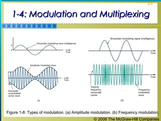 © 2008 The McGraw-Hill Companies
29
1-4: Modulation and Multiplexing1-4: Modulation and Multiplexing
Figure 1-8: Types of modulation. (a) Amplitude modulation. (b) Frequency modulation.
 