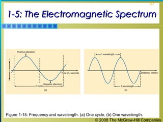 © 2008 The McGraw-Hill Companies
37
1-5: The Electromagnetic Spectrum1-5: The Electromagnetic Spectrum
Figure 1-15: Frequency and wavelength. (a) One cycle. (b) One wavelength.
 
