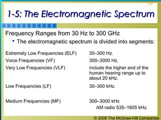 © 2008 The McGraw-Hill Companies
39
1-5: The Electromagnetic Spectrum1-5: The Electromagnetic Spectrum
Frequency Ranges from 30 Hz to 300 GHz
 The electromagnetic spectrum is divided into segments:
Extremely Low Frequencies (ELF) 30–300 Hz.
Voice Frequencies (VF) 300–3000 Hz.
Very Low Frequencies (VLF) include the higher end of the
human hearing range up to
about 20 kHz.
Low Frequencies (LF) 30–300 kHz.
Medium Frequencies (MF) 300–3000 kHz
AM radio 535–1605 kHz.
 