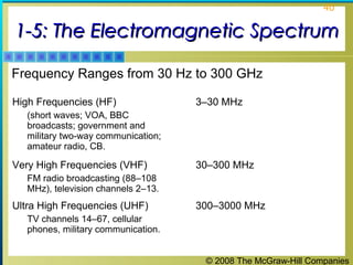 © 2008 The McGraw-Hill Companies
40
1-5: The Electromagnetic Spectrum1-5: The Electromagnetic Spectrum
Frequency Ranges from 30 Hz to 300 GHz
High Frequencies (HF)
(short waves; VOA, BBC
broadcasts; government and
military two-way communication;
amateur radio, CB.
3–30 MHz
Very High Frequencies (VHF)
FM radio broadcasting (88–108
MHz), television channels 2–13.
30–300 MHz
Ultra High Frequencies (UHF)
TV channels 14–67, cellular
phones, military communication.
300–3000 MHz
 
