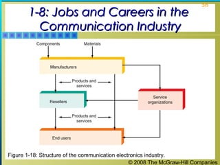 © 2008 The McGraw-Hill Companies
56
1-8: Jobs and Careers in the1-8: Jobs and Careers in the
Communication IndustryCommunication Industry
Figure 1-18: Structure of the communication electronics industry.
 